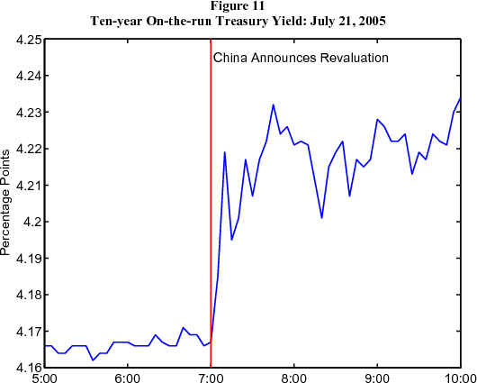 Figure 11: Ten-year On-the-run Treasury Yield: July 21, 2005. Figure 11 is a line chart showing intradaily quotes on ten-year on-the-run Treasury yields from 5 a.m. to 10 a.m. on July 21, 2005, the day on which the People's Bank of China announced the revaluation of the renminbi. A vertical red line, at 7 a.m., denotes the time at which the announcement came out. Yields jumped upwards from about 4.16 percentage points to about 4.23 percentage points quickly after the announcement.