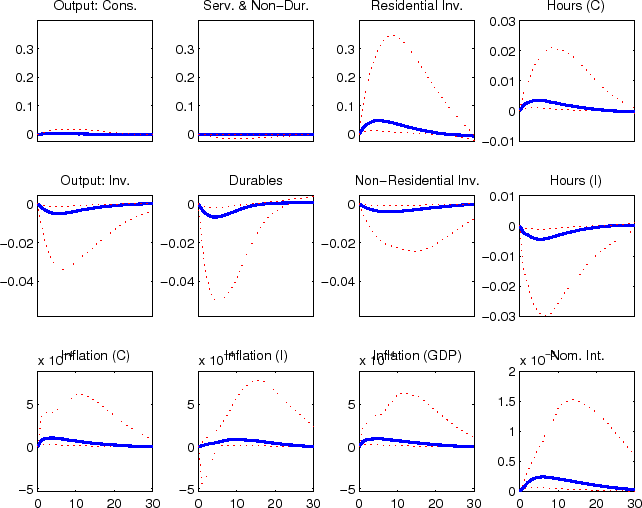 Figure 8 is a 12 panel chart that reports the impulse response functions of key model variables to a preference  shock to residential goods.  The individual charts are shown in 3 rows and 4 columns.  For all 12 of the individual  charts the horizontal axis shows the number of quarters since the shock hits the economy; this goes out to 30  quarters in each chart with tick-marks and tick-mark labels shown for every 10 quarters.  The axis are marked only   for the charts in the bottom row of Figure 8.  In the first row of the figure the following impulse responses are   shown (starting from the left): output in the slow growing ''consumption'' goods sector of the economy; expenditures  on nondurable consumption goods and nonhousing services; expenditures on residential investment; and hours worked  in the ''consumption'' goods sector.  The vertical axes for the first three of these charts runs from 0.4 to 0  with tick-marks and tick-mark labels shown at 0.3, 0.2, 0.1, and 0; the vertical axis for the fourth chart runs from  0.03 to -0.01 with tick-marks and tick-mark labels shown at 0.03, 0.02, 0.01, 0 and -0.01.  In the second row of  the figure the following impulse responses are shown (starting from the left): output in the fast growing ''capital''  goods sector of the economy; expenditures on durable consumption goods; expenditures on nonresidential investment;  and hours worked in the ''capital'' goods sector.  The vertical axes for the first three of these charts runs from  0 to -0.06 with tick-marks and tick-mark labels shown at 0, -0.02, and -0.04; the vertical axis for the fourth chart  runs from  0.01 to -0.03 with tick-marks and tick-mark labels shown at 0.01, 0, -0.01, -0.02 and -0.03.  In the  third row of the figure the following impulse responses are shown (starting from the left): the rate of price  inflation in the ''consumption'' goods sector; the rate of price inflation in the ''capital'' goods sector; the rate  of GDP price inflation; and the nominal interest rate.  The vertical axes for the first three of these charts runs   from 10 to -5 with tick-marks and tick-mark labels shown at 5, 0, and -5; the vertical axis for the fourth chart   runs from 2 to 0 with tick-marks and tick-mark labels shown at 2, 1.5, 1, 0.5, and 0.  The impulse response functions  for the 12 variables included in the figure are shown by a thick solid line in each chart.  Unless noted, the  largest response (in an absolute sense) in the impulse response function takes place within a year (that is 4  quarters) of the initial shock.  The largest responses for output in the slow growing ''consumption'' goods sector  of the economy and expenditures on nondurable consumption goods and nonhousing services remains at about their  baseline value throughout the simulation period; the largest responses for expenditures on residential investment   is about 0.05 percent; the largest response for hours worked in the ''consumption'' goods sector is about .0025  percent; the largest response for output in the fast growing ''capital'' goods sector of the economy is about  -0.005 percent; expenditures on durable consumption goods is about -0.0075 percent, expenditures on nonresidential  investment is about -0.005 percent; and hours worked in the ''capital'' goods sector is about -0.005 percent; the  largest response for the rate of price inflation in the ''consumption'' goods sector is about 1 percent; the rate  of price inflation in the ''capital'' goods sector is about 0.5 percent; the rate of GDP price inflation is about  0.5 percent; and the largest response for the nominal interest rate is about 0.25 percent.  Two thin dotted  lines--which lie on either side of the thick solid line--report the upper and lower regions of the 90 percent  credible set for each impulse response function. These dotted lines in the output in the slow growing ''consumption''  goods sector of the economy remain very close to the corresponding solid line; in expenditures on nondurable  consumption goods and nonhousing services the lines also remain very close to the corresponding solid line; for  expenditures on residential investment the upper dotted line peaks around 0.35; and in hours worked in the  ''consumption'' goods sector the upper dotted line peaks around 0.02. In output in the fast growing ''capital''  goods sector of the economy, the lower dotted line dips to around -0.035; in expenditures on durable consumption  goods the lower dotted line dips to -0.05; in expenditures on nonresidential investment the lower line dips to  -0.02; and in hours worked in the ''capital'' goods sector the line drops to -0.03. In the rate of price inflation  in the ''consumption'' goods sector the upper line peaks a little above 5; in the rate of price inflation in the  ''capital'' goods sector the upper line peaks around 7; in the rate of GDP price inflation the upper line peaks  around 6; and in the nominal interest rate upper line peaks at about 1.5. 
