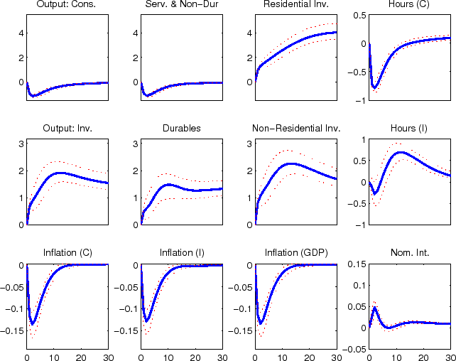 Figure 10 is a 12 panel chart that reports the impulse response functions of key model variables of a  permanent economy-wide MFP shock.  The individual charts are shown in 3 rows and 4 columns.  For all 12   of the individual charts the horizontal axis shows the number of quarters since the shock hits the   economy; this goes out to 30 quarters in each chart with tick-marks and tick-mark labels shown for every   10 quarters.  The axis are marked only for the charts in the bottom row of Figure 10.  In the first row   of the figure the following impulse responses are shown (starting from the left): output in the slow   growing ''consumption'' goods sector of the economy; expenditures on nondurable consumption goods and   nonhousing services; expenditures on residential investment; and hours worked in the ''consumption''   goods sector.  The vertical axes for the first three of these charts runs from 5 to -1 with tick-marks   and tick-mark labels shown at 4, 2, and 0; the vertical axis for the fourth chart runs from 0.5 to -1   with tick-marks and tick-mark labels shown at 0.5, 0, -0.5, and -1.  In the second row of the figure the   following impulse responses are shown (starting from the left): output in the fast growing ''capital''   goods sector of the economy; expenditures on durable consumption goods; expenditures on nonresidential   investment; and hours worked in the ''capital'' goods sector.  The vertical axes for the first three of   these charts runs from 3 to 0 with tick-marks and tick-mark labels shown at 3, 2, 1 and 0; the vertical   axis for the fourth chart runs from  1 to -1 with tick-marks and tick-mark labels shown at 1, 0.5, 0,   -0.5, and -1.  In the third row of the figure the following impulse responses are shown (starting from   the left): the rate of price inflation in the ''consumption'' goods sector; the rate of price inflation   in the ''capital'' goods sector; the rate of GDP price inflation; and the nominal interest rate.  The   vertical axes for the first three of these charts runs from 0 to -0.20 with tick-marks and tick-mark labels  shown at 0, -0.05, -0.1 and -0.15; the vertical axis for the fourth chart runs from 0.15 to -0.05 with  tick-marks and tick-mark labels shown at 0.15, 0.1, 0.05, 0 and -0.05.  The impulse response functions  for the 12 variables included in the figure are shown by a thick solid line in each chart.  Unless noted  the largest response (in an absolute sense) in the impulse response function takes place within a year  (that is 4 quarters) of the initial shock. The largest responses for output in the slow growing  ''consumption'' goods sector of the economy is about -1 percent and expenditures on nondurable consumption  goods and nonhousing services is about -1; the largest responses for expenditures on residential investment  steadily rises to about 4 percent by the end of the 30 quarters; the largest response for hours worked in  the ''consumption'' goods sector is about -0.75 percent; the largest response for output in the fast  growing ''capital'' goods sector of the economy is about 2 percent, expenditures on durable consumption  goods is about 1.5 percent, expenditures on nonresidential investment is just above 2 percent, and hours  worked in the ''capital'' goods sector dips initially to about -0.25 and then moves up to 0.75 percent by  about the 10th quarter; the largest response for the rate of price inflation in the ''consumption'' goods  sector is about -0.125 percent; the rate of price inflation in the ''capital'' goods sector is about -0.125  percent; the rate of GDP price inflation is about -0.125 percent; and the largest response for the nominal  interest rate is 0.05 percent.  Two thin dotted lines--which lie on either side of the thick solid line--report  the upper and lower regions of the 90 percent credible set for each impulse response function.  In all 12  cases these dotted lines are quite close to their corresponding solid line.