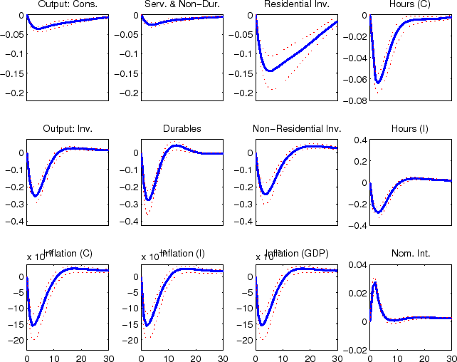 Figure 15 is a 12 panel chart that reports the impulse response functions of key model variables to an   autonomous spending shock.  The individual charts are shown in 3 rows and 4 columns.  For all 12 of the   individual charts the horizontal axis shows the number of quarters since the shock hits the economy; this   goes out to 30 quarters in each chart with tick-marks and tick-mark labels shown for every 10 quarters.    The axis are marked only for the charts in the bottom row of Figure 15.  In the first row of the figure   the following impulse responses are shown (starting from the left): output in the slow growing   ''consumption'' goods sector of the economy; expenditures on nondurable consumption goods and nonhousing   services; expenditures on residential investment; and hours worked in the ''consumption'' goods sector.    The vertical axes for the first three of these charts runs from 0 to -0.225 with tick-marks and tick-mark   labels shown at 0, -0.05, -0.1 -0.15 and -0.2; the vertical axis for the fourth chart runs from 0 to   -0.08 with tick-marks and tick-mark labels shown at 0, -0.02, -0.04, -0.06 and -0.08.  In the second row   of the figure the following impulse responses are shown (starting from the left): output in the fast   growing ''capital'' goods sector of the economy; expenditures on durable consumption goods; expenditures   on nonresidential investment; and hours worked in the ''capital'' goods sector.  The vertical axes for   the first three of these charts runs from 0.05 to -0.04 with tick-marks and tick-mark labels shown at 0,   -0.1, -0.2, -0.3 and -0.4; the vertical axis for the fourth chart runs from  0.4 to -0.4 with tick-marks   and tick-mark labels shown at 0.4, 0.2, 0, -0.2 and -0.4.  In the third row of the figure the following   impulse responses are shown (starting from the left): the rate of price inflation in the ''consumption''   goods sector; the rate of price inflation in the ''capital'' goods sector; the rate of GDP price   inflation; and the nominal interest rate.  The vertical axes for the first three of these charts runs   from 2 to -22 with tick-marks and tick-mark labels shown at 0, -5, -10, -15, and -20; the vertical axis   for the fourth chart runs from 0.04 to -0.02 with tick-marks and tick-mark labels shown at 0.04, 0.02, 0   and -0.02.  The impulse response functions for the 12 variables included in the figure are shown by a   thick solid line in each chart.  The largest response (in an absolute sense) in the impulse response   function takes place within a year (that is 4 quarters) of the initial shock.  The largest responses for   output in the slow growing ''consumption'' goods sector of the economy is about -0.04 percent; the   largest response for expenditures on nondurable consumption goods and nonhousing services is about -0.025   percent; the largest responses for expenditures on residential investment is about -0.15 percent; the   largest response for hours worked in the ''consumption'' goods sector is about -0.06 percent; the largest   response for output in the fast growing ''capital'' goods sector of the economy is about -0.25 percent;   expenditures on durable consumption goods is about -0.275 percent; expenditures on nonresidential   investment is about -0.25 percent; and hours worked in the ''capital'' goods sector is about -0.3   percent; the rate of price inflation in the ''consumption'' goods sector is about -15; the rate of price   inflation in the ''capital'' goods sector is about -15 percent; the rate of GDP price inflation is about   -15 percent; and the largest response for the nominal interest rate is about 0.03 percent.  Two thin   dotted lines--which lie on either side of the thick solid line--report the upper and lower regions of the   90 percent credible set for each impulse response function.  These dotted lines are quite close to their   corresponding solid line in all cases.