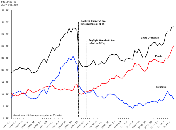Figure 3 shows the quarterly average of average daily overdrafts for Fedwire funds, Fedwire securities, and their sum in constant 2000 dollars from the first quarter of 1986 to the third quarter of 2005. It shows that total overdrafts, funds-related overdrafts and securities-related overdrafts are all increasing until April 1994 when the overdraft fee is introduced. At that time, it shows a large drop in total overdrafts and securities-related overdrafts, and a much smaller drop for funds-related overdrafts. Over the remaining period, it shows a steady increase in total and funds-related overdrafts, but a declining then stable size of securities-related overdrafts