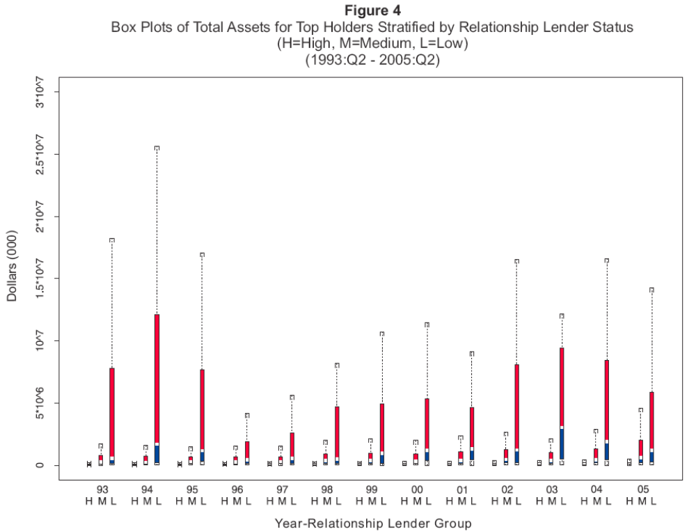 Figure 4. Box plots of total assets for top holders stratified by relationship lender status, (H=High, M=Medium, L=Low), 1993:Q2 - 2005:Q2. Units in nominal dollars (2000). Data plotted as box plots. The box plots are graphical representations of the center and width of bank asset size distributions, with the height of each box being equal to the interquartile range (IQR). As seen in the figure, this range widens considerably as one moves from the high-, to the medium-, to the low-relationship group. The low relationship group has the widest IQR spread in each year. The high relationship group has the narrowest IQR spread in each year. The brackets for each box plot are located at the extreme values of the data for the quarter. In all second quarters of the sample period, brackets for the low relationship group are outside of the brackets for the medium lender relationship group, which in turn are outside the brackets for the high lender relationship group. The figure shows widest IQR spread for the low relationship group in 1994. In contrast, the IQR spread for the high relationship group remains relatively constant over time. The spread for the medium relationship group is widest in 2005.