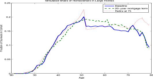 Figure 4.4  Simulated Share of Homeowners in Large Homes.  Three series plotted together as separate curves, each representing, under different sets of assumptions, the share of homeowners living in large homes on the y-axis age in years on the x-axis.  One curve reflects the baseline assumptions in the model as is identical to the one in Figure 4.3(b).  One curve represents an alternative scenario where households retire at age 75 instead of age 65.  Under this scenario the share of homeowners living in large homes is very similar to the share seen in the baseline scenario, except among the elderly where the share of homeowners living in large homes is significantly higher than was seen in the baseline scenario.  The third scenario assumes that households retire at age 65, but have 20-year instead of 30-year mortgages.  Under this scenario, the share of homeowners living in large homes is similar to the base scenario up until age 50.  Instead of dropping sharply at age 50, as it did in the other scenarios, the share of homeowners in large homes remains steady until age 60 when it drops sharply, and then steadily declines until it returns to the levels seen in the baseline scenario.