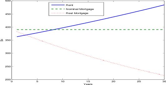 Figure 5.1. Rent and Mortgage Payments.  Three series plotted together as separate curves with dollars on the y-axis and years on the x-axis.  The first curve is the nominal value of the mortgage payment and is flat from year 1 to year 30.  The second line represents the market rent for a rental unit and is a positively sloped line starting at $350 in the first year and increasing to over $475 by the end of the thirty years.  The third line represents the real value of the mortgage payment is negatively sloped, starting at just under the nominal mortgage in the first year but dropping to under $225 after thirty years.