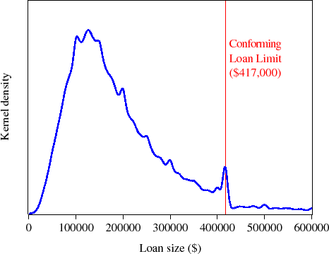 Figure 2:  2006 Loan Size Distribution.  This figure shows a kerne ensity estimate of the probability density function (PDF) fo ortgage loan sizes originated during 2006.  The loan size xpressed in dollars, is on the horizontal axis, and the vertica xis is the kernel density (units omitted).  This figure shows tha any mortgages were originated for amounts between $100,000 an 200,000.  A declining share of mortgages were originated fo mounts between $200,000 and $400,000.  More mortgages (on par wit riginations at $250,000) were originated around the conforming loa imit, set at $417,000 for 2006.  Few mortgages were originated fo mounts exceeding the conforming loan limit.