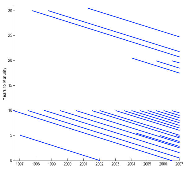 Figure 1.  This chart shows the maturity of TIPS securities outstanding at each date back to 1961. The date is shown on the horizontal axis, the remaining maturity is shown on the vertical axis, and each outstanding Treasury coupon security is represented by a dot showing its remaining maturity on that date.  For example, a dot at a ten-year maturity in 2000 denotes a security that is to mature ten years later, in 2010.  The remaining maturity of that security will be traced out by a downward-sloping line, as the maturity shrinks with the passage of time.  Initially, the maturity range of TIPS was limited, but there are now TIPS with remaining times to maturity spanning the ranges from 0 to 10 years and from about 17 to 25 years.