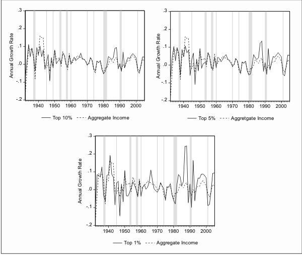 Figure 2 plots the annual growth rate of: aggregate income (dashed line, all sub-plots), average income among households in the top 10% of the income distribution (solid line, top left sub-plot), average income among households in the top 5% of the income distribution (solid line, top right sub-plot), and average income among households in the top 1% of the income distribution (solid line, bottom middle sub-plot). All series are in real per capita terms. The time period is 1932 to 2005.  The shaded areas represent NBER recessions.  In the case of the top 10% income growth series there is little difference between that series and the aggregate income series.  The top 5% and top 1% income growth series are considerable more volatile than the aggregate income growth series.  The top 1% income growth series is the most volatile of all three series.
