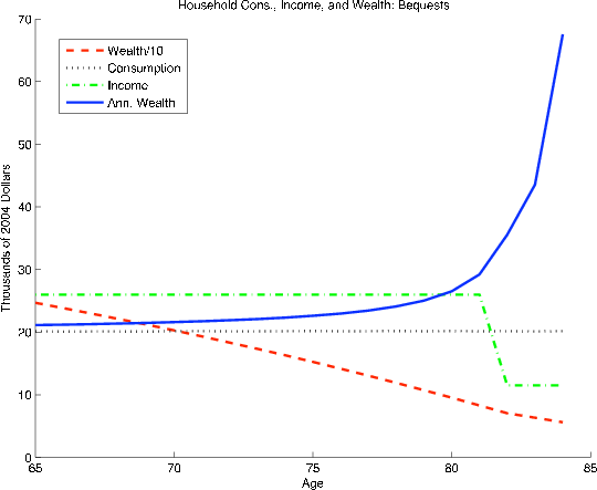 Figure A1: Effect of Uncertain Longevity and a Bequest Function on Consumption and Annualized Wealth. (c)  Bequest Function with Certain Longevity (lower left panel). Shows the age profiles of wealth, consumption, income, and annualized wealth, in thousands of 2004 dollars, that result when a bequest motive is added to the baseline life-cycle model without any uncertainty.