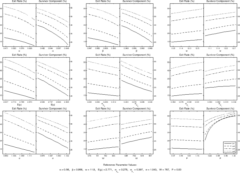Figure 4: Sensitivity Analysis. Nine panels. The figure plots a sensitivity analysis of the cumulative exit rate and the survivor component to changes in each of the following parameters: $\alpha $, $\beta $, $w$, $E(\mu )$, $% \sigma _{\mu _{0}}$, $\sigma _{\mu _{1}}$, $\sigma $, $W$, and $P$. Each panel, left side: Exit Rate ($\%$). Data plotted as a curve. X axis displays the parameter value, Y axis displays exit rate in percentage. Each panel, right side: Survivor Component ($\%$). Data plotted as a curve. X axis displays the parameter value, Y axis displays survivor component in percentage. The figure shows that $P$ is the key parameter to match the survivor component (see text).