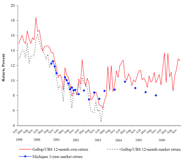 Figure 2: Two lines plot the mean responses from the two Gallup/UBS questions on expected 12-month return against the mean expected 3-year annual rate of return from our survey, represented by irregularly-spaced dots.  The means of the two Gallup series are highly correlated over time, with expected own-portfolio returns are nearly always a bit higher than expected market returns.  Both are closely correlated with the monthly mean responses from the Michigan survey.