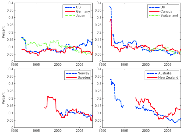 Figure 9 is a line chart that plots the two-year rolling standard deviation of month-to-month changes in year-ahead inflation forecasts, ending in the month shown, for all ten countries in the dataset.  For example, the observation for October 1991 is the standard deviation of changes in year-ahead inflation forecasts from November 1989 to October 1991, inclusive.   The results are quite consistent with those in Figure 8.  The variability of survey forecasts has trended down, especially for the U.K.  At present, the variability of survey forecasts is highest for the United States.