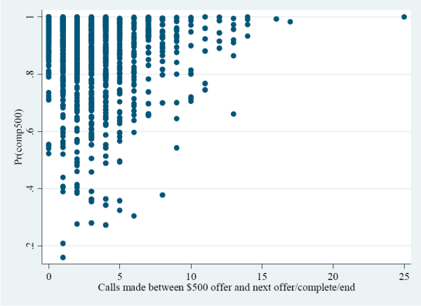 Figure 8: Predicted probability of completion for $500 by calls made since offer.  The X-axis displays the calls made between $500 offer and the next offer or completion of the case or end of the survey.  The Y-axis displays the probability of completion given the $500 incentive was offered. There is no discernable pattern between the number of days and the probability of completion.