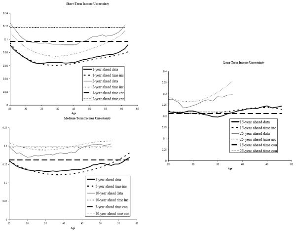 Figure 7. Title "Variance of forecast errors for different forecast horizons as a function of age for the augmented information set (AIS) estimates and both the time-consistent and time-inconsistent income processes." The chart has three panels, the near term income uncertainty, the middle term income uncertainty and the long term income uncertainty.  The horizontal axis in each panel is age and the vertical axis in each panel is the variance of residuals.  The chart is about the augmented information set (AIS) estimates and calibrations.  In all three panels, the time inconsistent calibration matches with the estimates well.  The time consistent calibrations do not match the dynamics of the estimated lifecycle income uncertainty profile.