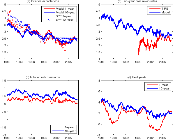 Figure 2: This figure plots results from the NT-I estimation. Panel (a) plots model-implied 10-year and 1-year inflation expectation, together with the 10-year and 1-year SPF survey inflation forecasts. Panel (b) plots model-implied 10-year breakeven rate and TIPS breakeven rate. Panel (c) plots model-implied 1-year and 10-year inflation risk premia. Panel (d) plots model-implied 1-year and 10-year real yields.