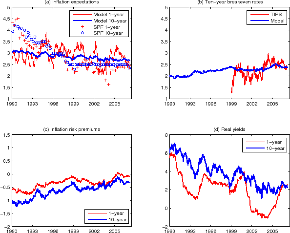 Figure 4: This figure plots results from the T99-I estimation. Panel (a) plots model-implied 10-year and 1-year inflation expectation, together with the 10-year and 1-year SPF survey inflation forecasts. Panel (b) plots model-implied 10-year breakeven rate and TIPS breakeven rate. Panel (c) plots model-implied 1-year and 10-year inflation risk premia. Panel (d) plots model-implied 1-year and 10-year real yields.