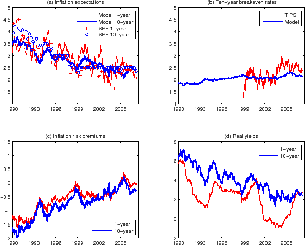 Figure 5: This figure plots results from the T99-II estimation. Panel (a) plots model-implied 10-year and 1-year inflation expectation, together with the 10-year and 1-year SPF survey inflation forecasts. Panel (b) plots model-implied 10-year breakeven rate and TIPS breakeven rate. Panel (c) plots model-implied 1-year and 10-year inflation risk premia. Panel (d) plots model-implied 1-year and 10-year real yields.