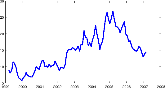 Figure 11: This figure plots the weekly turnover of TIPS in millions of dollars divided by TIPS outstanding in the corresponding month.