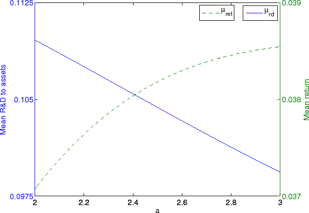 Figure 2. The figure plots the steady state mean level of R&D to assets (left axis) and the mean return to R&D (right axis) as the $a$ parameter increases from 2 to 3. The other parameters are fixed at the estimates from the baseline model reported in Panel B of Table 3. The mean return to R&D increases from .037 to 0.0385 in a concave manner as $a$ increases from 2 to 3. The mean level of R&D to assets decreases from 0.11 to 0.0975 as $a$ increases from 2 to 3. The decrease is approximately linear. The plotted values are obtained by solving the model for 100 evenly spaced values of $a$.