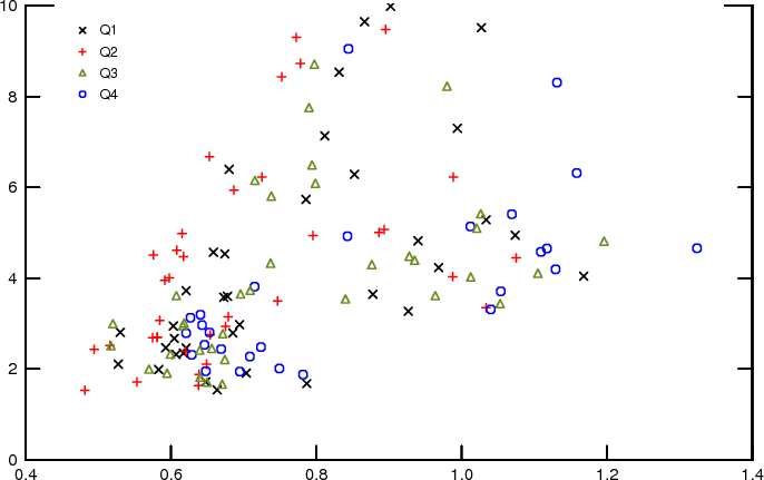 Figure 15: Figure 15 presents a scatter-plot of the mean inflation outlook and uncertainty. The points are plotted by quarter (Q1, Q2, Q3, and Q4) with uncertainty on the x-axis and the mean inflation outlook on the y-axis. The graph shows a positive correlation between mean outlook and mean uncertainty independently from which quarter is under consideration.