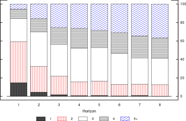 Figure 3: This bar chart displays the distribution of the number of non-zero-bins by forecast horizon. The horizons (x-axis) range from one to eight quarters ahead and the number of non-zero-bins range from one to five, with an open-ended edge. At the horizon of one quarter about 15% of respondents place all probability mass in one bin, about 43% place the probability mass in 2 bins, about 23% in 3 bins and the remaining percentage in 4 or more bins. When the horizon is two quarters, about 35% of respondents place the probability mass in one or two bins, about 40% in 3 bins and the remaining percentage in 4 or more bins. The number of the non-zero-bins gradually increases as the horizon increases. At the extreme, when the horizon is 8 quarters, about 60% of respondents use 4 or more bins.