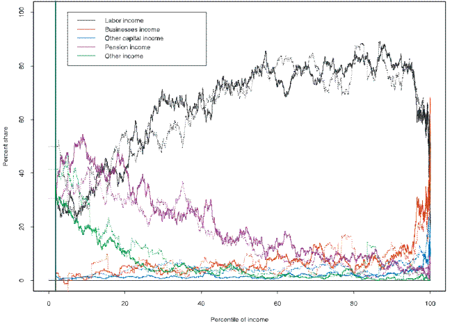 This figure shows a kernel plot of annual before-tax amount received of various various types of income (the income shares), across the distribution of annual before-tax income, from the 1989 and 2007 SCF.  The categories used are labor income, business income, other capital income, pension income and other income.  The horizontal line is the percentile of the distribution of annual before-tax income and the vertical axis is the percent income share.  The income shares in the 2007 SCF are shown as solid lines and the portfolio shares in the 1989 SCF are shown as dotted lines.  The key findings are described in the text. Link to text provided below figure.