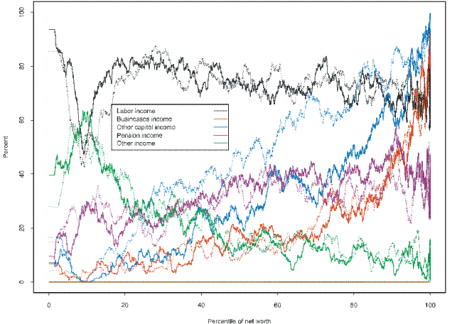 This figure shows a kernel plot of the rate of receipt of various types of income across the distribution of net worth, from the 1989 and 2007 SCF.  The categories used are labor income, business income, other capital income, pension income and other income.  The horizontal line is the percentile of the distribution of net worth and the vertical axis is the percent rate of receipt.  The receipt rates in the 2007 SCF are shown as solid lines and the receipt rates in the 1989 SCF are shown as dotted lines.  The key findings are described in the text. Link to text provided below figure.