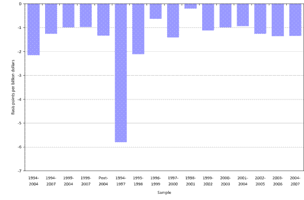 Figure 5: Day 14 Elasticity Estimates. Refer to link below for data.