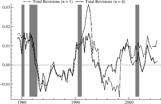 Figure 16 plots the revision of output gap estimates with n = 1 and n = 4 from 1979 Q2 to 2005 Q2.  4 regions of the graph are shaded to indicate recessions as dated by the NBER.  The y axis ranges from -0.02 to 0.03., and a horizontal line is drawn through 0.00.  Both curves largely decrease from 1981 to 1985 and from 1992 to 1994.  Both curves are very similar from 1979 Q2 to 1992; the two curves differ starting 1992.  The curve with n = 1 increases largely from about 1991 to 1992 to approximately 0.03, while the curve with n = 4 fluctuates around 0.015 during the same time.  From about 1994 to 1998 the curve with n = 4 increases from approximately -0.01 to 0.01 while the curve with n = 1 fluctuates around -0.01.