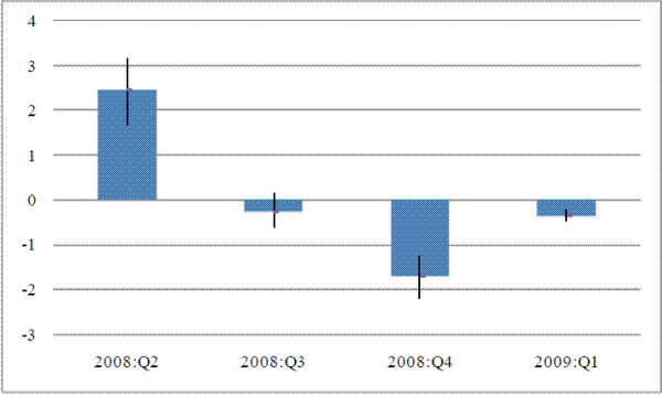 Figure 2: Contribution of Rebates to Change in Real Personal Consumption Expenditures Survey-Based Estimates of Aggregate Rebate Spending