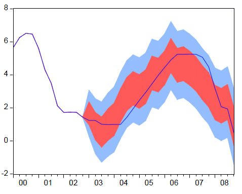 Figure 10: Conditional Forecast for Federal Funds Rate (percent)