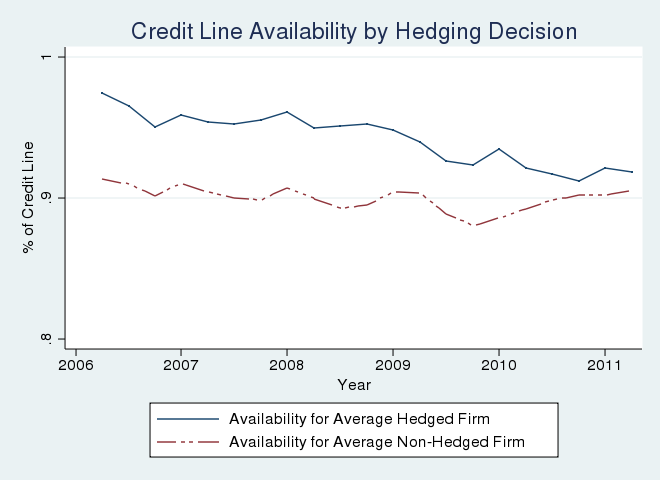 Figure 4: Credit Line Usage and Availibility by Hedging Decision See link below for figure data.