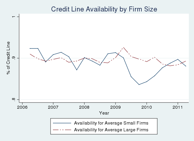 Figure 2: Credit Line Usage and Availibility by Firm Size. See link below for figure data.