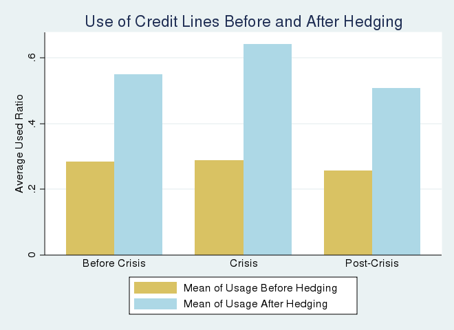 Figure 6: The Effect of Hedging (Status-Switching firms only). See link below for figure data.