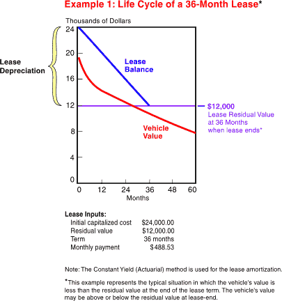 Example 1: Life Cycle of a 36-Month Lease
