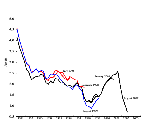 Figure 2.1: Real-time 4-quarter GDP price inflation (selected vintages) Figure showing four-quarter growth in the GDP price index over the period from 1991 to 2003 in real time by model vintage, for five selected vintages.