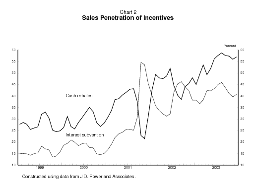 Chart 2: Sales Penetration of Incentives - Chart 2 shows the present discounted value of the reduced payment stream resulting from redcued-rate financing programs used in each period relative to the number of vehicles sold in the period from January 1999 to December 2003. 