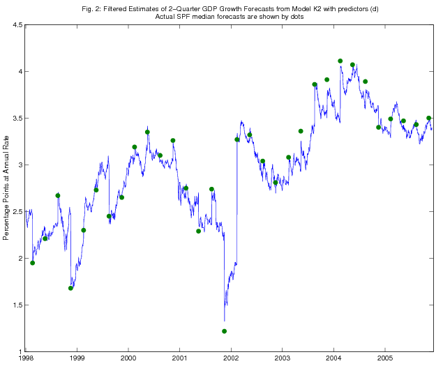 Figure 2: Filtered Estimates of 2-Quarter GDP Growth Forecasts from Model K2 with predictors (d) Actual SPF median forecasts are shown by dots.  The line shows the daily estimates of two-quarter ahead GDP growth forecasts constructed from the Kalman filter in model K2 with predictors (d), as described in the text.  The dots are the actual SPF median forecasts of two-quarter ahead GDP growth on the survey deadline dates, once per quarter.