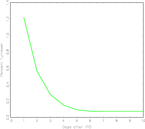 Figure 2: Graph of post-IPO share turnover as a function of the number
of days after an IPO.

The figure graphs share turnover as a percentage of shares outstanding on each
day following the IPO for a total of 10 days.  The results are presented for the
market structure that is in panel A of Table 1 when there are 2,000 days of trading
that follow the IPO.  The graph shows that turnover is 1.2 percent of shares outstanding
on the first day after the IPO, and that turnover declines rapidly after the first day and levels out at
about 0.1 percent of shares outstanding after 5 days. 
