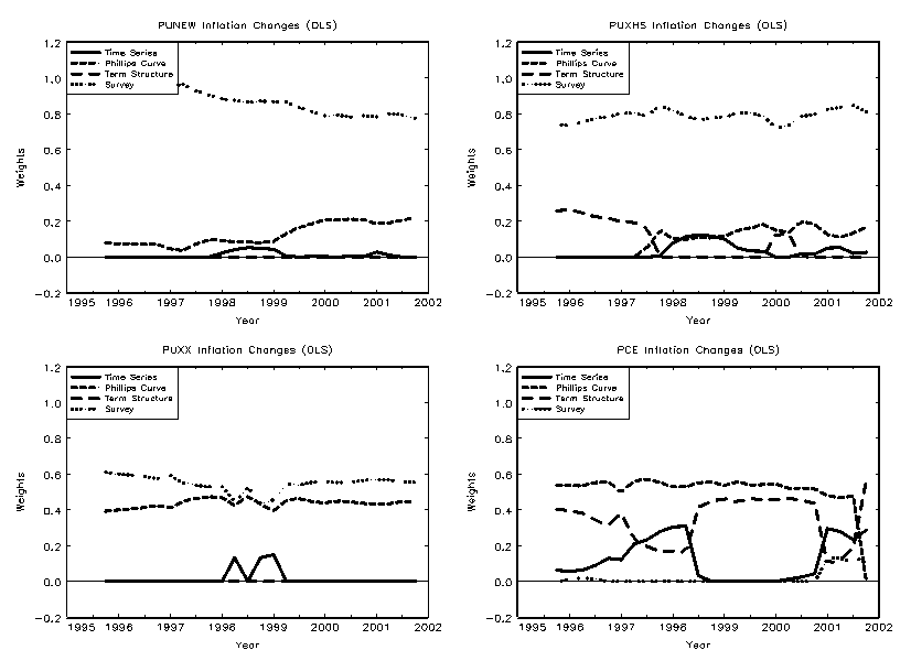 Figure 3: Chart showing ex-ante model combination weights on best non-stationary models for forecasting annual inflation changes