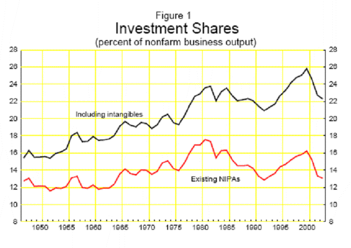 Figure 1 -  Investment Shares � The investment share for existing NIPAs generally rises from the late 1940s through the early 1980s, drops back through the early 1990s, rises sharply through 2000, and then falls back through 2003.  The investment share including the new intangibles identified in this paper lies well above the investment share for existing NIPAs, and the gap between the two series tends to grow over time.  The share including intangibles rises from the late 1940s through the early 1980s, dips slightly through the early 1990s, rises sharply through the late 1990s, and then drops back.