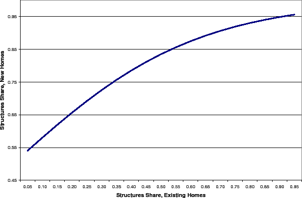 Figure 1: Assumed Relationship between Structures Share of Home Value for Existing Homes (\omega_t^s) and for Newly Built Homes. Note. This figure plots the function used in this study to map the share of home values accounted for by residential structures for the stock of existing homes to the share for newly built homes.This figure plots the function used in this study to map the share of home values accounted for by residential structures (plotted on the x-axis) to the share for newly built homes (y-axis). This figure plots the function used in this study to map the share of home values accounted for by residential structures (plotted on the x-axis) to the share for newly built homes (y-axis). The upward- slope to the curve means that we assume that cities where residential structures constitute a larger share of the value of existing homes will also have structures accounting for a large share of newly built homes. In addition, the figure shows that we assume that, across all cities in our sample, residential  structures are assumed to account for 55 percent to 95 percent of the value of newly built homes.