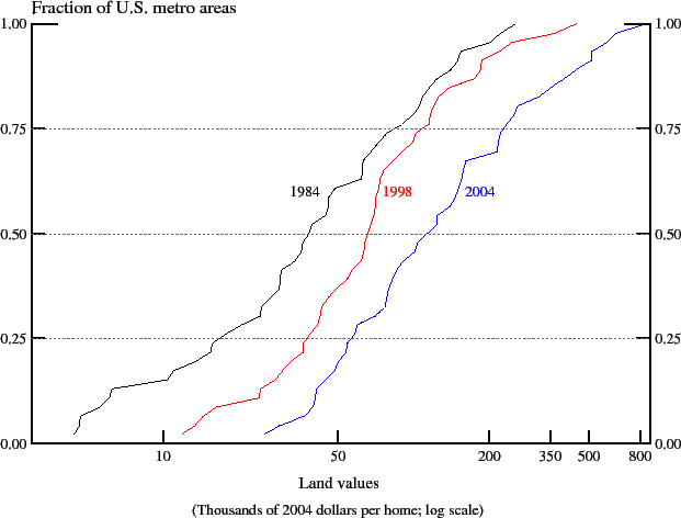 Figure 3: Cumulative Distribution of Residential Land Values.  This figure plots the cumulative distribution functions for the average real residential land values across our sample of 46 large metropolitan areas in 1984, 1998, and 2004. (Land values are plotted along  the x-axis in thousands of 2004-dollars using a log scale.) The figure shows that across the entire  distribution of large metro areas in our sample real land values increased significantly between 1984 and 1998 and increased substantially more from 1998 to 2004.