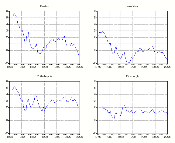 Figure 5:  The third page of figure five shows premia for the Northeast cities of Boston, New York, Philadelphia, and Pittsburgh.  The premia for Boston and New York declined from 1975 through 1987 rose until 1997 and has fallen considerably since.   The Premia for both Philadelphia and Pittsburgh have been constant on balance since the early 1980s.  