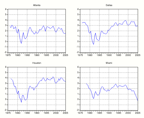 Figure 5:  The fourth page of figure 5 shows premia for the Southern cities of Atlanta, Dallas, Houston, and Miami.  Premia for Atlanta have been constant on balance since the early 1980s.  The premia for both Dallas and Houston have risen since the 1980s, though they seem to have stabilized since the late 1990s.  The premia for Miami rose slightly from 1980 through 1997 and has plummeted over the past several years.  