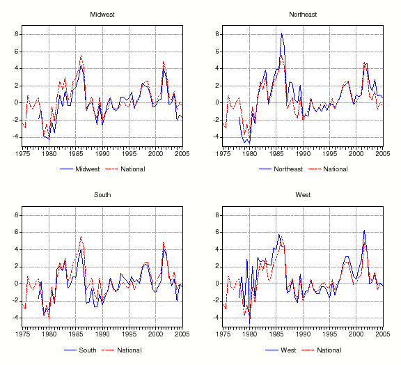 Figure 1:  In Figure 1, we graph real rental growth at annual rates for the nation and the four Census regions, the Northeast, Midwest, South, and West.  In each census region, the growth rate of national rents is also exhibited.  At the national level (top panel), real rents increased at a relatively quick pace during the mid-1980s, stagnated from 1986 to 1996, and increased again from 1996 to 2001. Since 2001, real rents have decelerated. Real rental growth in the four Census regions (bottom panel) looks quite similar to rental growth in the aggregate, and the average correlation between rent growth across the four regions is roughly 0.75.