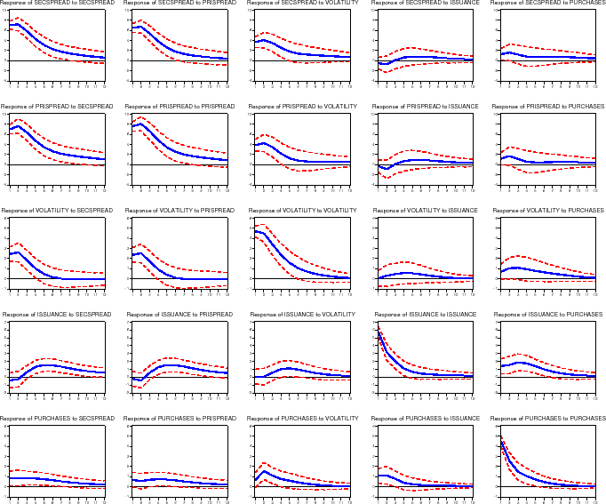Figure 4: Impulse Response Functions: Baseline Specification.  The figure is divided into 25 panels, arranged in five rows and five columns.  Each panel shows the Pesaran-Shin impulse response function of an endogenous variable to a shock to an equation in the vector autoregression, as well as the upper and lower bounds of the 95 percent confidence interval around each impulse response function. The panels are arranged so that each row represents an endogenous variable and each column represents a shock.  Reading down a column, the variables represented in each row are: (1) the secondary market spread; (2) the primary market spread; (3) the volatility on 10 year Treasury rates; (4) gross MBS issuance; and (5) GSE portfolio purchases.  Reading across a row, the shocks represented by each column are ordered the same way.  Thus the top left panel gives the response of secondary market spreads to a shock to secondary market spreads.  The policy-relevant panels are the last two columns and first two rows, showing the reaction of primary and secondary market spreads to gross MBS issuance and portfolio purchases.  None of those impulse response functions are statistically different from zero.  The first two columns and last two rows are also of interest: they show the reaction of GSE MBS issuance and portfolio purchases to shocks to secondary and primary market spreads.  MBS issuance reacts about the same way to both secondary and primary spreads (fourth row, first two columns): it is initially unaffected by spreads, but is positive and statistically significant in months 4 through 11, peaking in month 5 at between 1 and 2 percent of originations.  Portfolio purchases also reacts about the same way to secondary and primary market spreads (fifth row, first two columns): It is positive and statistically significant in months 1 through 7, declining from about 1 percent of originations towards zero.