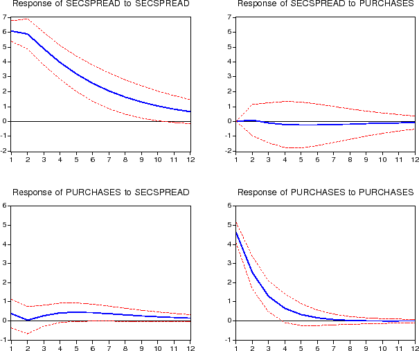 Figure 7: Impulse Response Functions: Small System Results (Cholesky/Purchases).  The figure is divided into four panels, arranged in two rows and two columns.  Each panel shows the impulse response function of an endogenous variable to a shock to an equation in the small system vector autoregression (which contains only two endogenous variables), as well as the upper and lower bounds of the 95 percent confidence interval around each impulse response function. The impulse response functions were estimated using the standard Cholesky decomposition in which secondary market spreads are assumed not to react contemporaneously to shocks to portfolio purchases.  The panels are arranged so that each row represents an endogenous variable and each column represents a shock.  Reading down a column, the variables represented in each row are: (1) the secondary market spread; and (2) total GSE portfolio purchases.  Reading across a row, the shocks represented by each column are ordered the same way.  Thus the top left panel gives the response of secondary market spreads to a shock to secondary market spreads.  The top right panel gives the reaction of secondary market spreads to a shock to portfolio purchases: In the first month zero by assumption, and stays essentially flat over the 12 months shown in the figure, and is not statistically different from zero.  The bottom left panel gives the reaction of portfolio purchases to a shock to spreads: In the first 4 months it is not statistically different from zero, in months 5 through 8 it is around 1/2 percent of originations and is statistically different from zero, and then declines back towards zero.