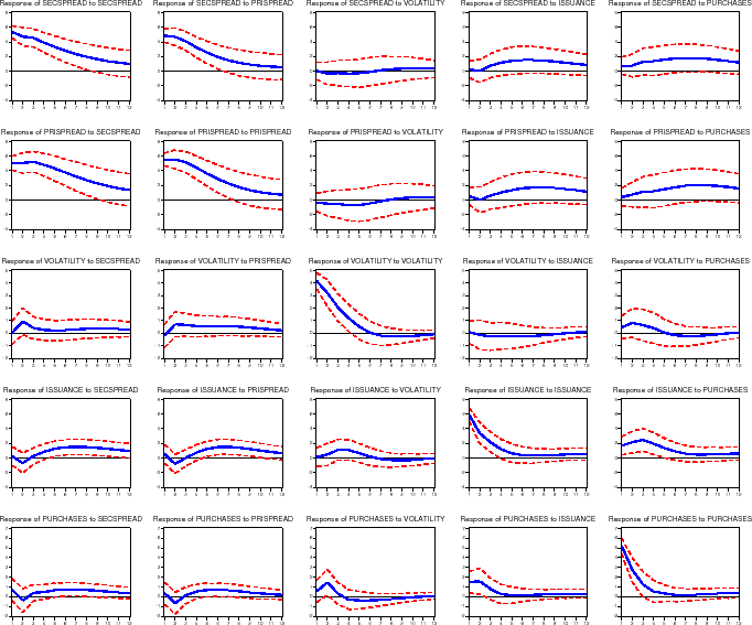 Figure 10: Impulse Response Functions: Spreads Relative to Swaps. The figure is arranged the same way as figure 4, with 25 panels showing Pesaran-Shin impulse response functions.  In this specification, spreads are taken relative to swap yields instead of duration-matched Treasury yields.  As in our baseline specification, the reaction of spreads to GSE actions (last two columns, first two rows) is not statistically different from zero.  The GSE reaction functions (first two columns, last two rows) are also positive and statistically significant.