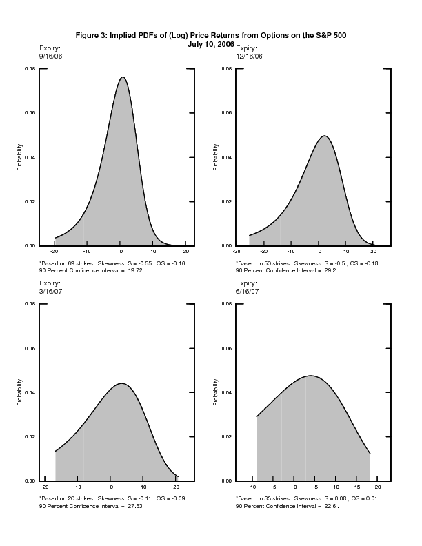 Figure 3:  Implied PDFs of (Log) Price Returns from Options on the S&P 500, July 10, 2006.  This figure shows four line charts for options on the S&P 500 for four different expiries - September 16, 2006; December 16, 2006; March 16, 2007; and June 16, 2007.  The log return is on the horizontal axis of each chart, and the probability is on the vertical axis.  The number of strikes on which the calculations are based, two measures of skewness, and the 90 percent confidence interval of the implied distributions for each firm are listed below each chart.  The figure conveys that S&P 500 implied probability density functions present a mild negative skewness through the first three horizons.  In fact, the distribution for S&P 500 options that expire on December 16, 2006, which is closest to the January 19, 2007 expiry of options on the homebuilders stocks, is more skewed than the average skewness among the homebuilder densities in Figure 2.   Therefore, the current snapshot does not suggest that investors perceive comparatively more pronounced downside than upside risks for individual homebuilders than for the market as a whole.  Put somewhat differently, housing sector risk does not seem to drive the current degree of skewness in the overall market.