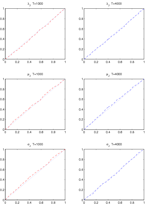 Figure 1 Wald Test for Realized Jumps with Maximum Likelihood Estimator. The estimates are based on simulated jump timing and jump sizes. The dotted line is the reference Uniform distribution, the dash line is for Monte Carlo replication of 500 and for sample size of 1000 days (left column) or 4000 days (right column). Top panels are jump intensities, middle panels are jump means, and bottom panels are jump volatilities. The x-axes are test levels and the y-axes are size distortions. To set the right benchmark, Figure 1 plots the finite sample rejection rates from the Monte Carlo replications against the asymptotic test size. The rejection rate is based on the Chi-square (1) test statistics of each parameter. The deviation between the dashed line (Monte Carlo finite sample result) and dotted diagonal line (asymptotic result), indicates how big is the size distortion. It is clear from Figure 1 that the MLE asymptotic variance est mated in finite sample behaves extremely well, so there is effectively no size distortion at all.